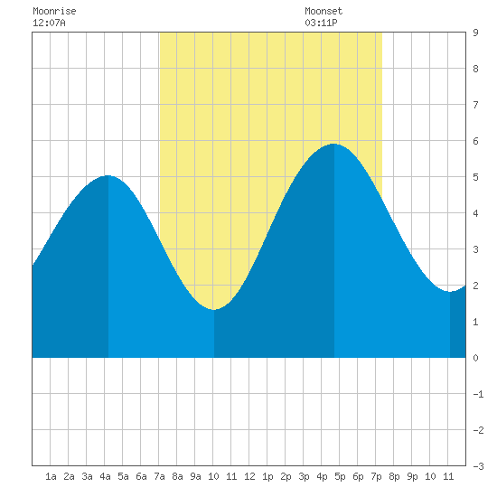Limehouse Bridge tide chart for Sunday, September 18, 2022