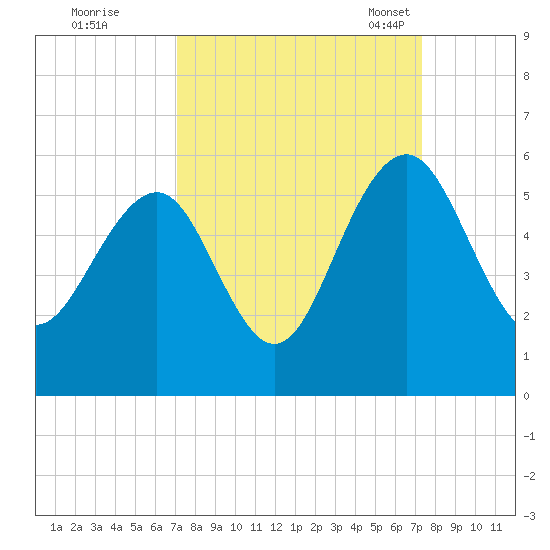 Limehouse Bridge tide chart for Tuesday, September 20, 2022