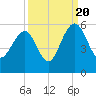Limehouse Bridge tide chart for Tuesday, September 20, 2022