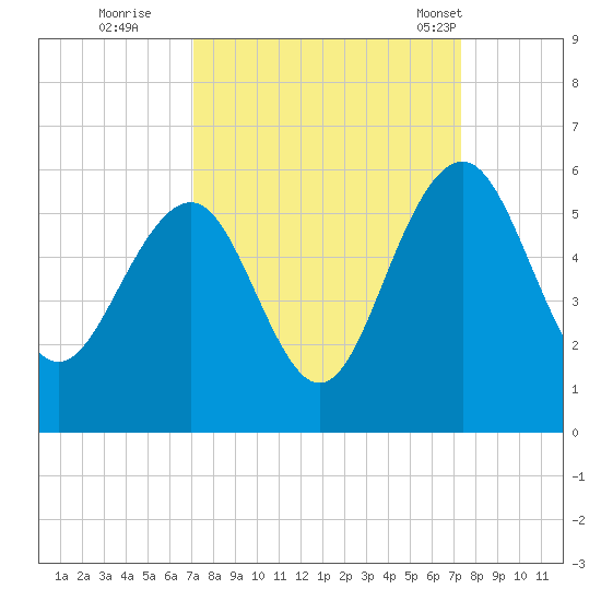 Limehouse Bridge tide chart for Wednesday, September 21, 2022