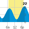 Limehouse Bridge tide chart for Thursday, September 22, 2022