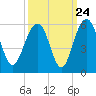 Limehouse Bridge tide chart for Saturday, September 24, 2022