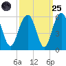 Limehouse Bridge tide chart for Sunday, September 25, 2022