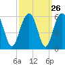Limehouse Bridge tide chart for Monday, September 26, 2022