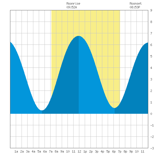 Limehouse Bridge tide chart for Wednesday, September 28, 2022