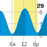 Limehouse Bridge tide chart for Thursday, September 29, 2022