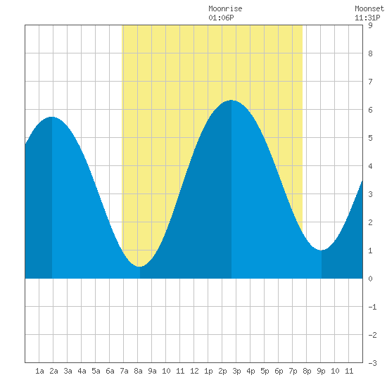 Limehouse Bridge tide chart for Friday, September 2, 2022