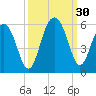 Limehouse Bridge tide chart for Friday, September 30, 2022