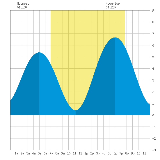 Limehouse Bridge tide chart for Monday, September 5, 2022