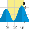 Limehouse Bridge tide chart for Monday, September 5, 2022