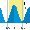 Limehouse Bridge tide chart for Tuesday, October 11, 2022