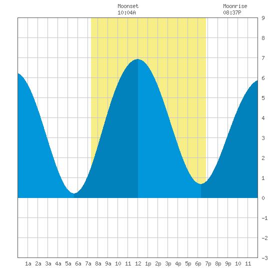 Limehouse Bridge tide chart for Wednesday, October 12, 2022