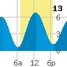 Limehouse Bridge tide chart for Thursday, October 13, 2022