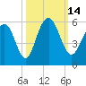 Limehouse Bridge tide chart for Friday, October 14, 2022