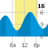 Limehouse Bridge tide chart for Sunday, October 16, 2022