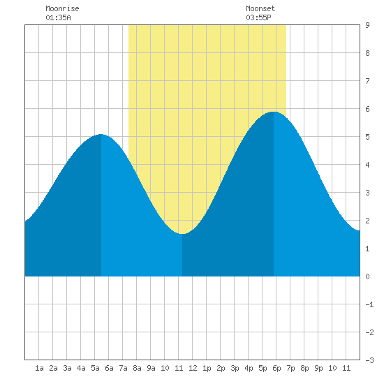 Limehouse Bridge tide chart for Wednesday, October 19, 2022