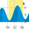 Limehouse Bridge tide chart for Saturday, October 1, 2022