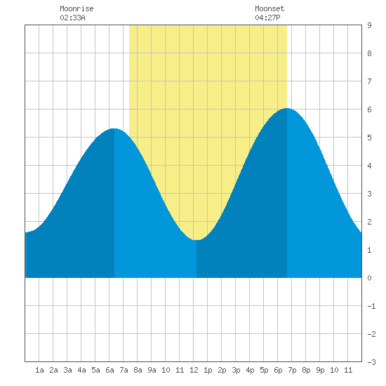 Limehouse Bridge tide chart for Thursday, October 20, 2022