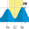 Limehouse Bridge tide chart for Thursday, October 20, 2022