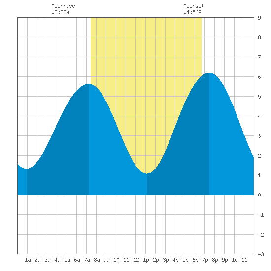 Limehouse Bridge tide chart for Friday, October 21, 2022