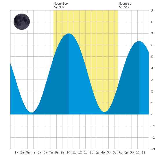 Limehouse Bridge tide chart for Tuesday, October 25, 2022