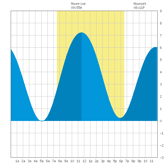Limehouse Bridge tide chart for Thursday, October 27, 2022
