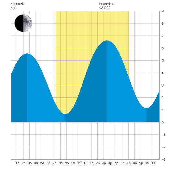 Limehouse Bridge tide chart for Sunday, October 2, 2022