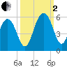 Limehouse Bridge tide chart for Sunday, October 2, 2022