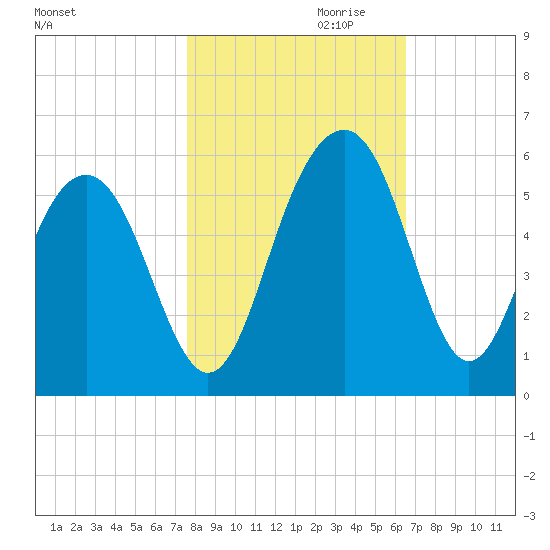 Limehouse Bridge tide chart for Monday, October 31, 2022