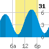 Limehouse Bridge tide chart for Monday, October 31, 2022