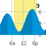 Limehouse Bridge tide chart for Monday, October 3, 2022