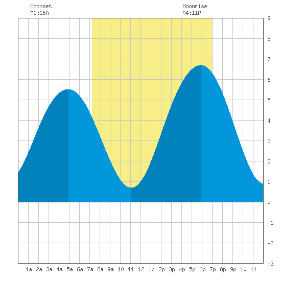 Limehouse Bridge tide chart for Tuesday, October 4, 2022