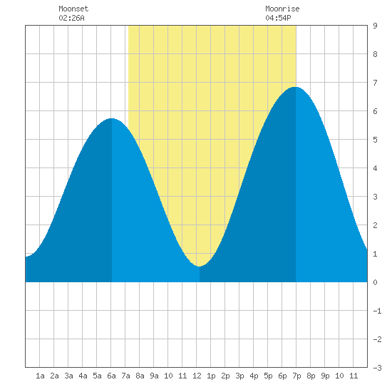 Limehouse Bridge tide chart for Wednesday, October 5, 2022