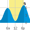 Limehouse Bridge tide chart for Wednesday, October 5, 2022