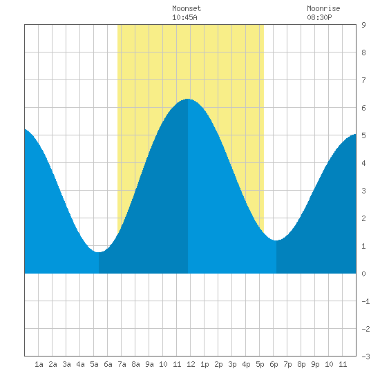 Limehouse Bridge tide chart for Saturday, November 12, 2022