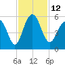 Limehouse Bridge tide chart for Saturday, November 12, 2022