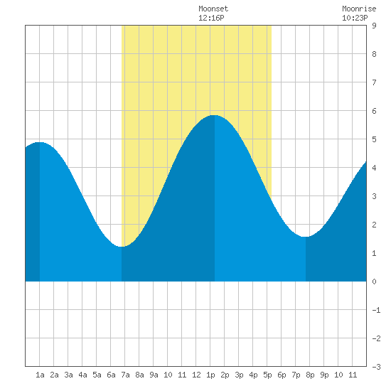 Limehouse Bridge tide chart for Monday, November 14, 2022