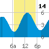 Limehouse Bridge tide chart for Monday, November 14, 2022