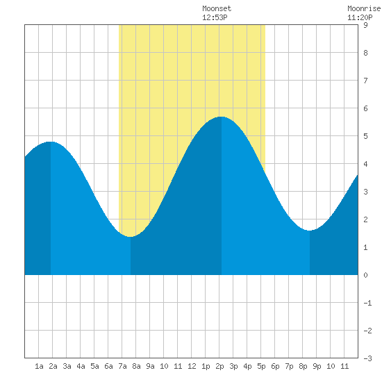 Limehouse Bridge tide chart for Tuesday, November 15, 2022