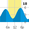 Limehouse Bridge tide chart for Friday, November 18, 2022