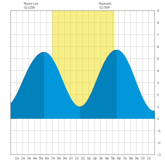 Limehouse Bridge tide chart for Saturday, November 19, 2022