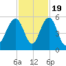 Limehouse Bridge tide chart for Saturday, November 19, 2022
