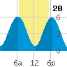 Limehouse Bridge tide chart for Sunday, November 20, 2022