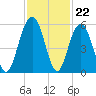 Limehouse Bridge tide chart for Tuesday, November 22, 2022