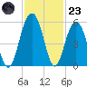 Limehouse Bridge tide chart for Wednesday, November 23, 2022