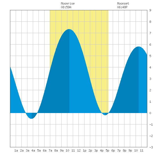 Limehouse Bridge tide chart for Friday, November 25, 2022