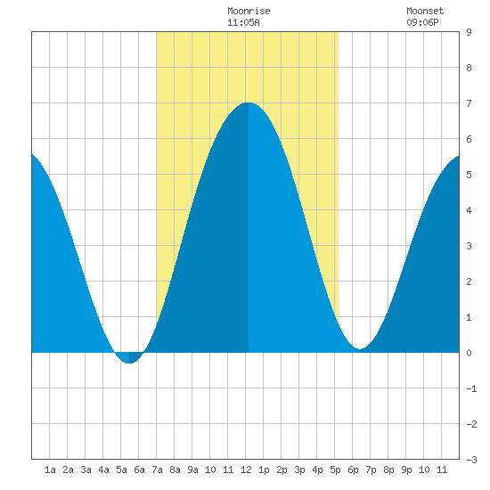 Limehouse Bridge tide chart for Sunday, November 27, 2022