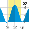 Limehouse Bridge tide chart for Sunday, November 27, 2022