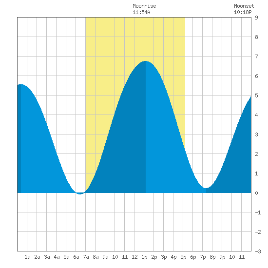 Limehouse Bridge tide chart for Monday, November 28, 2022
