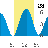 Limehouse Bridge tide chart for Monday, November 28, 2022